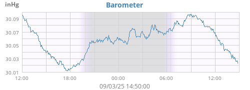 daybarometer