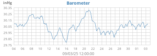 monthbarometer