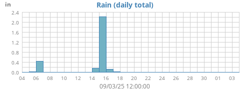 monthrain