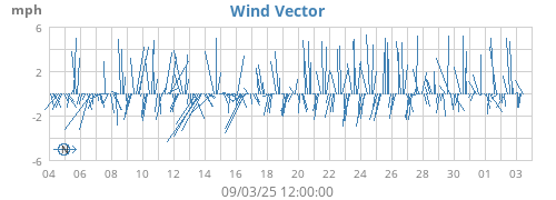 monthwindvec