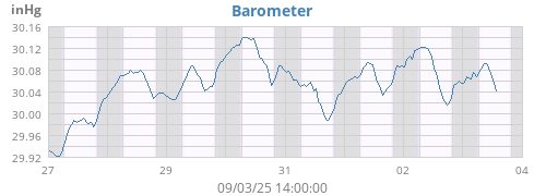 weekbarometer