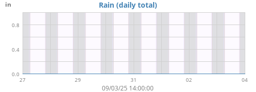 weekrain