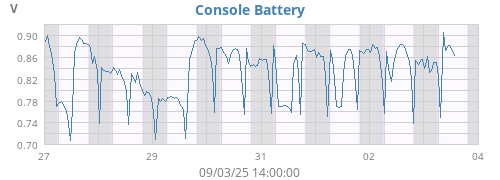 weekvolt
