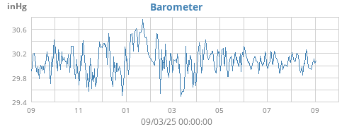 yearbarometer