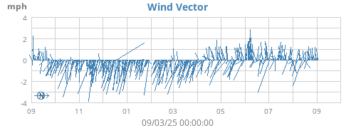 yearwindvec